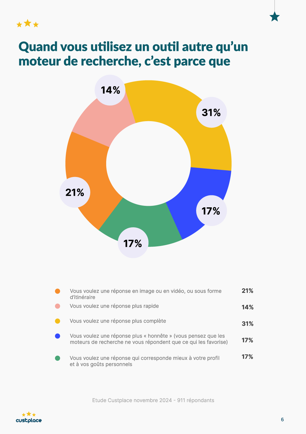 Etude Custplace novembre 2024