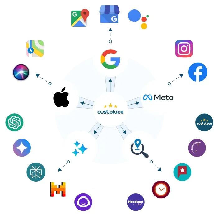 Gestion et diffusion des avis clients pour la visibilité locale