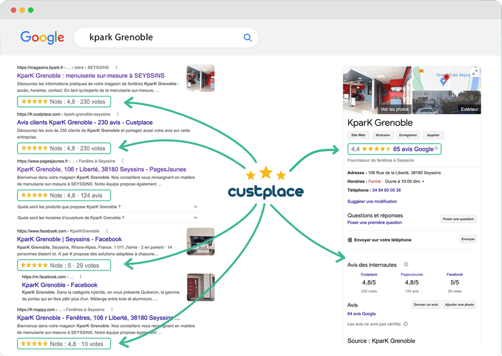 Les résultats marketing