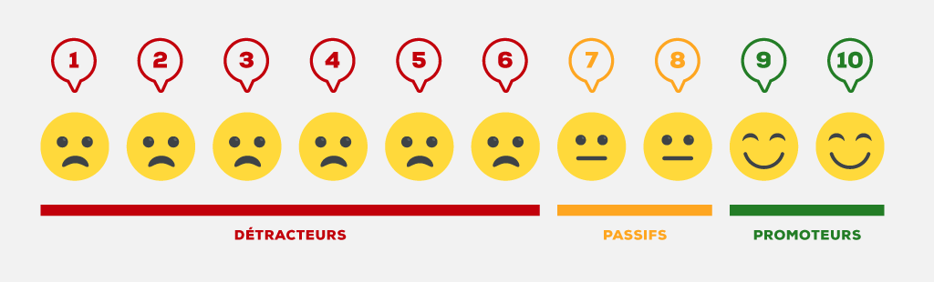Comment est mesuré le NPS