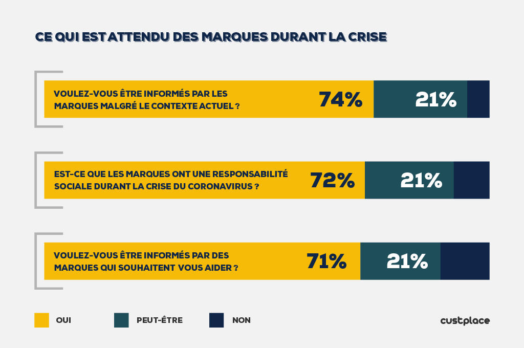 Ce qui est attendu des marques durant la crise