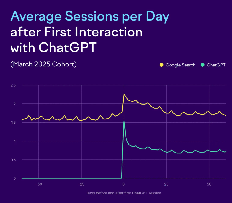 Cohorte mars 2025 : Google reste stable après l’adoption de ChatGPT, qui élargit les recherches.