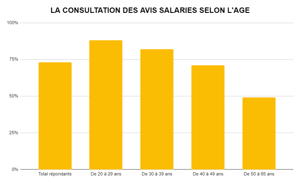 "Graphique à barres intitulé 'LA CONSULTATION DES AVIS SALARIES SELON L'ÂGE' montrant le pourcentage de personnes qui consultent les avis salariaux répartis par tranches d'âge. Le graphique montre quatre ensembles de données : 'Total répondants' avec environ 75%, 'De 20 à 29 ans' avec environ 90%, 'De 30 à 39 ans' avec environ 80%, 'De 40 à 49 ans' avec environ 70%, et 'De 50 à 65 ans' avec environ 50%. Chaque tranche d'âge est représentée par une barre verticale jaune et les pourcentages sont mesurés sur une échelle allant de 0% à 100%."