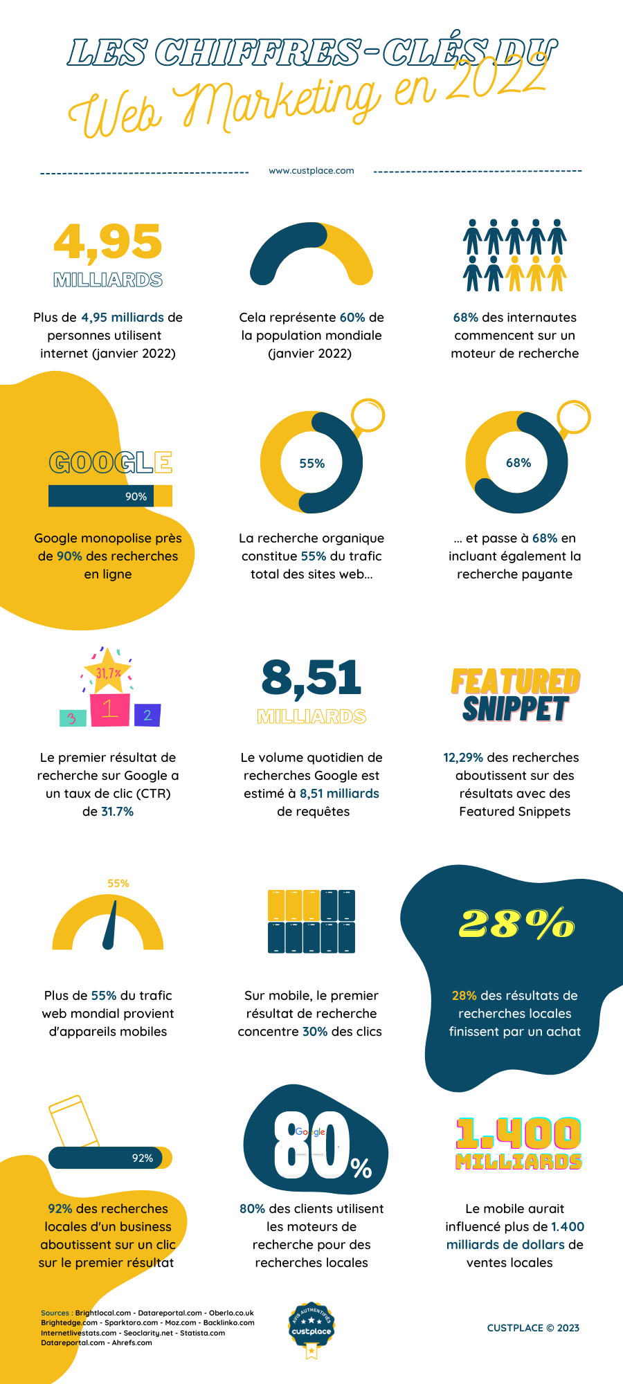 Custplace - Chiffres clés marketing web 2022 (Infographie), e-réputation, avis clients et satisfaction client