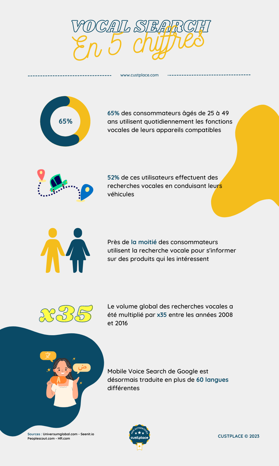 Custplace - Importance Vocal Search pour améliorer l'e-réputation (Infographie)
