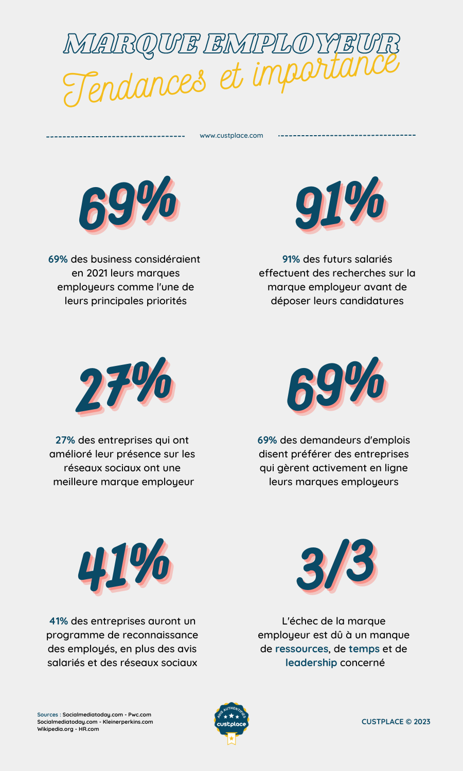 Custplace - Importance marque employeur et e-réputation (Infographie)