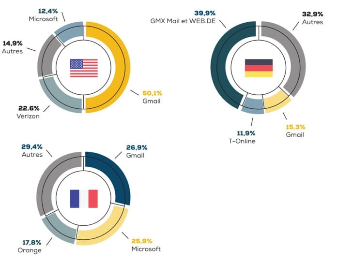 Impact de Google en France - Custplace