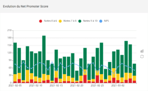 L'évolution du score NPS et de sa répartition détracteurs, passifs et promoteurs