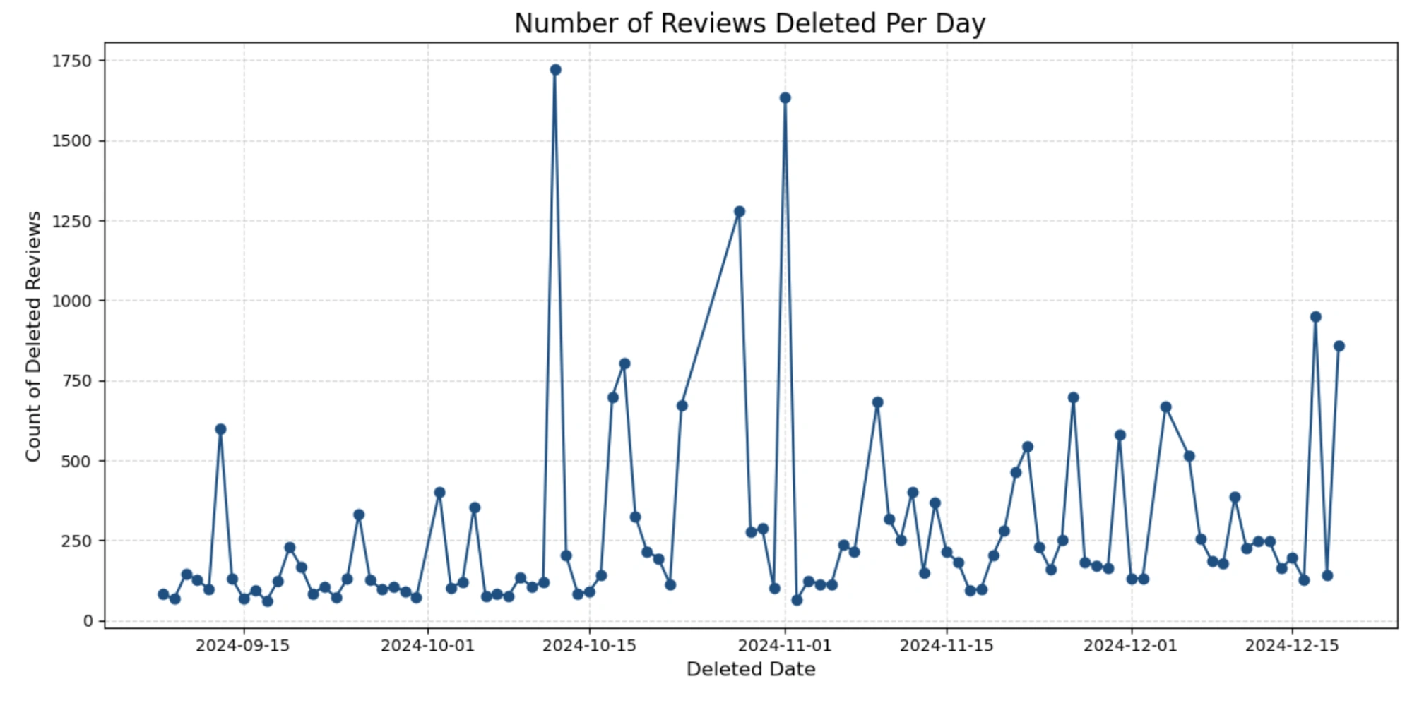 Nombre d'examens supprimés par jour