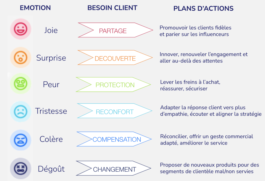Infographie représentant un exemple de plan d'action adapté en fonction du ressenti émotionnel identifié chez le client. On y retrouve notamment la joie, la surprise positive, la peur, la tristesse, la colère et le dégoût.