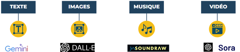 Plateformes de l'IA générative : Gemini pour les textes, DALL-E pour les images, Soundraw pour la musique et Sora pour les vidéos.