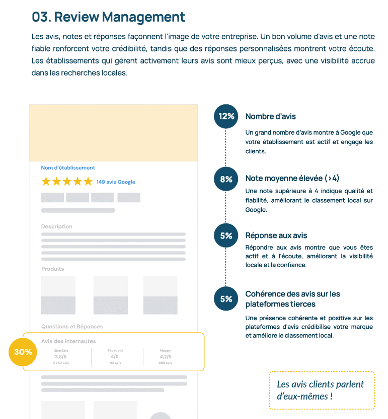 Visuel des critères du Review Management : avis, note, réponses et cohérence multi-plateformes.