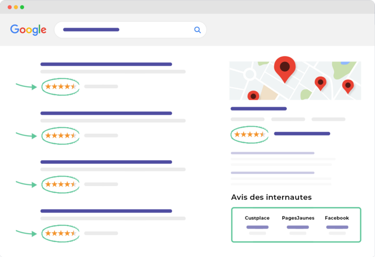 Affichage des Rich Snippets et des avis des internautes provenant de Custplace, PagesJaunes et Facebook, contribuant au référencement local et national de la marque.