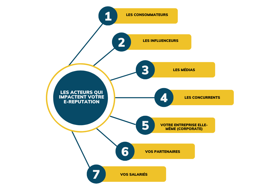 les acteurs de l'e-réputation
