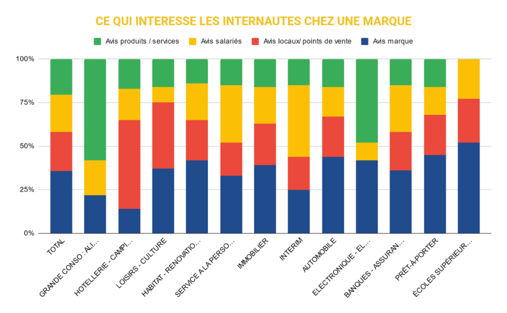 Étude « Répartition des recherches sur une marque sur Google » :
Requêtes des français en fonction des catégories d’avis et par secteur d’activité – Custplace 2023

