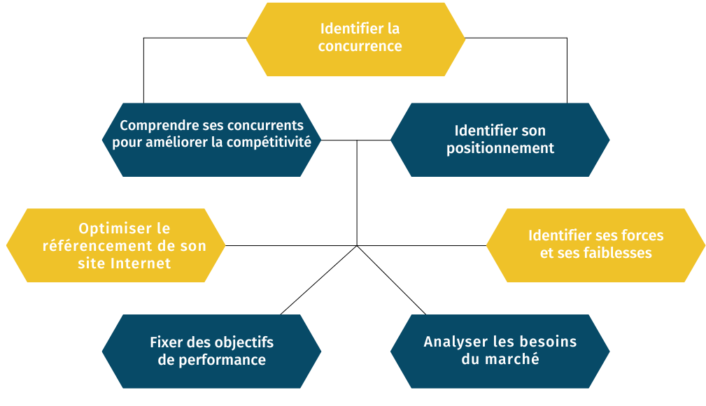 Pourquoi faire un benchmark ?