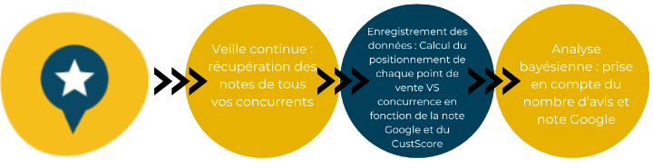 Mettre en place un Benchmark