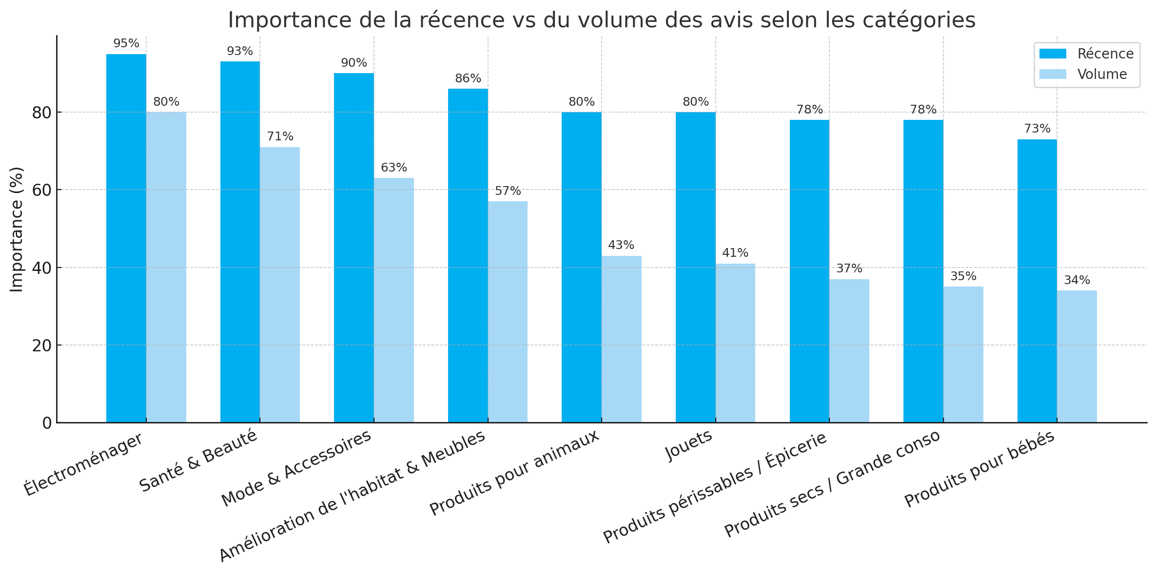 Graphique montrant que la récence des avis est jugée plus importante que leur volume selon les secteurs. 