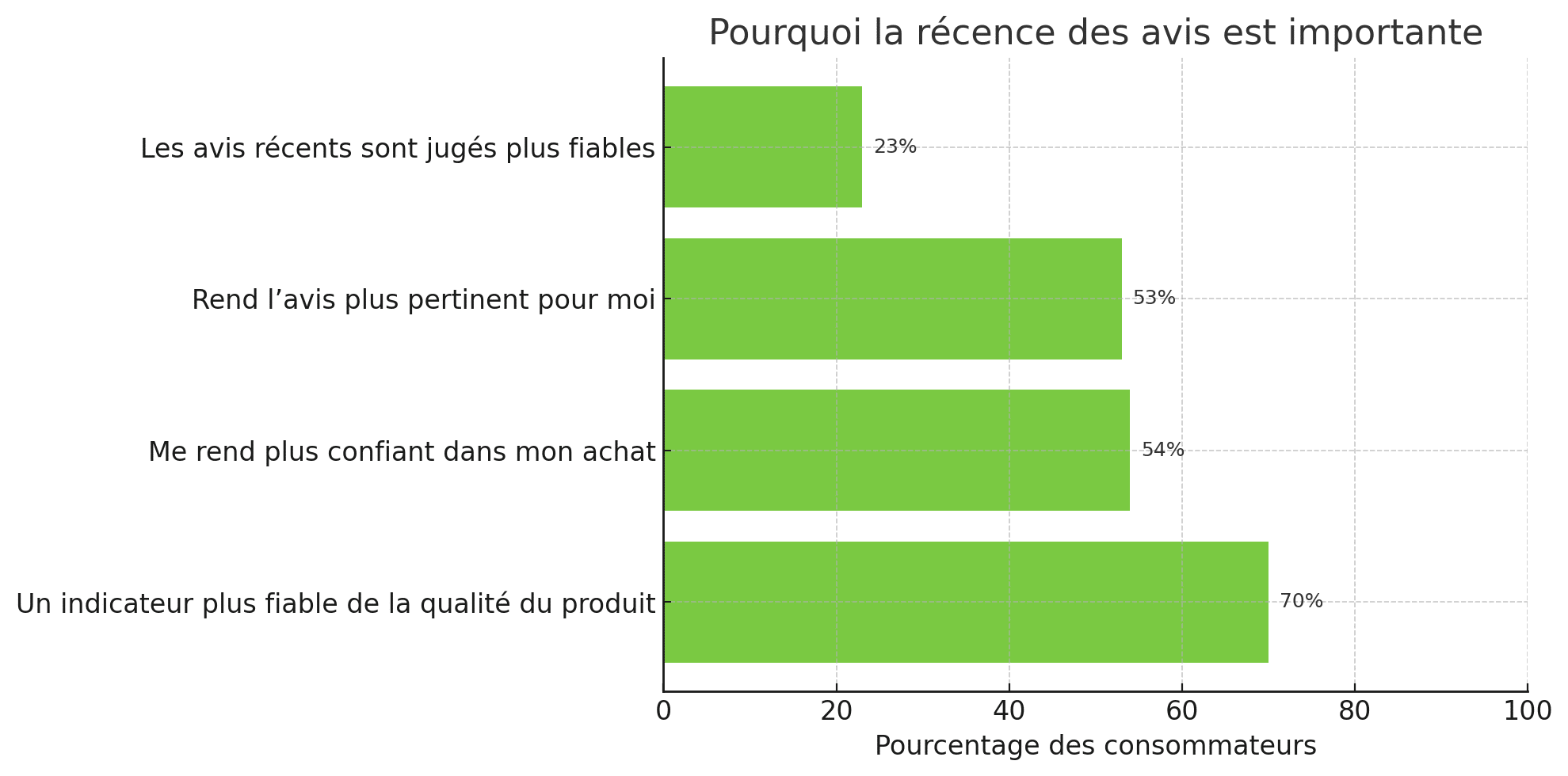 Graphique montrant pourquoi les consommateurs jugent les avis récents plus importants.