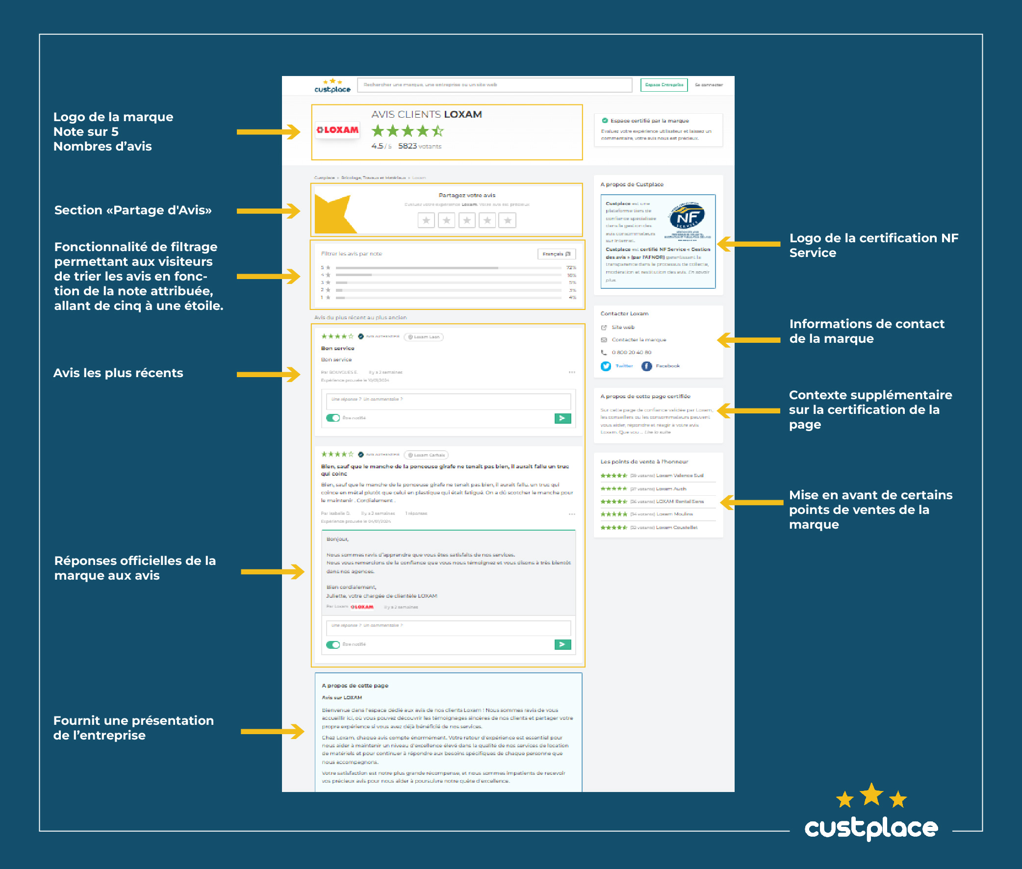L'image est un guide visuel annoté de la page avis clients de Loxam sur Custplace, montrant diverses sections comme le logo de Loxam, la note moyenne et le nombre total d'avis. On y voit la section de partage d'avis, une fonction de filtrage des avis par note, des avis récents, des réponses officielles de la marque aux avis, ainsi que le logo de certification NF Service, des informations de contact, des détails sur la certification de la page, et une mise en avant de certains points de vente de Loxam. La mise en page est claire avec des annotations explicatives pour chaque section.