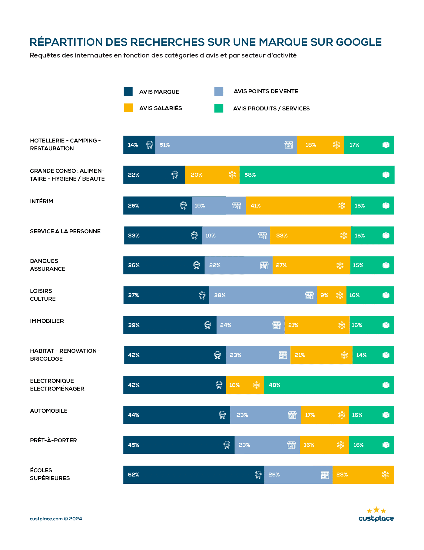 Graphique montrant les résultats de la répartition des recherches sur une marque sur Google. Étude réalisée par Custplace sur plus d'un million de français analysant leurs requêtes en fonction des catégories d'avis et par secteur d'activité.