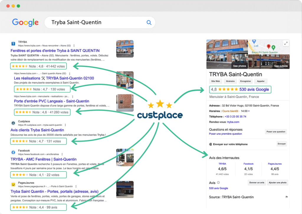 Capture d'écran montrant les résultats de recherche Google pour 'Tryba Saint-Quentin'. En haut, le profil d'entreprise Google avec une note de 4,8 étoiles basée sur 530 avis. Juste en dessous, un extrait du site Custplace présentant une note globale de 4,6 étoiles attribuée par plus de 41 000 votants. L'image illustre comment les avis des clients sur différentes plateformes sont mis en avant dans les résultats de recherche de Google, soulignant l'importance de l'e-réputation pour les entreprises locales.