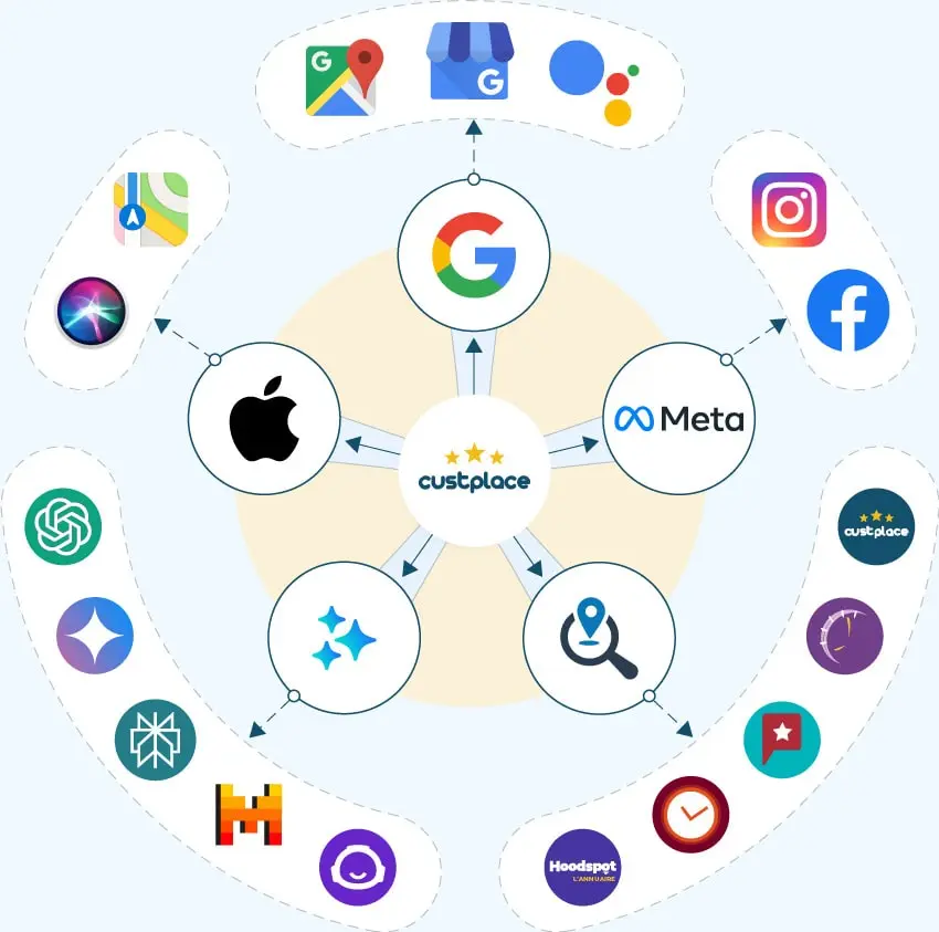 diffusion des avis clients Custplace vers Google, Meta, Apple, IA et plateformes tierces.
