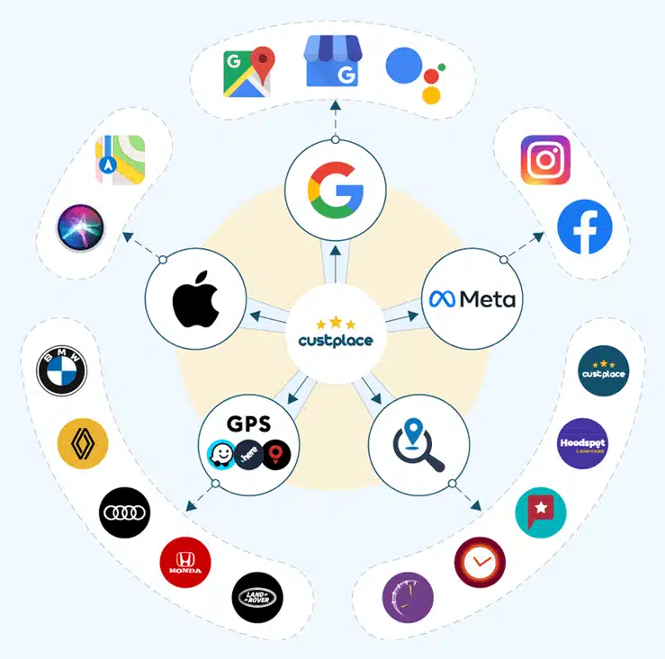 Schéma illustrant le Presence Management avec Custplace, reliant Google, Meta, Apple et autres plateformes.