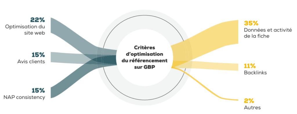 Graphique montrant les critères d'optimisation du référencement sur Google Business Profile avec des pourcentages