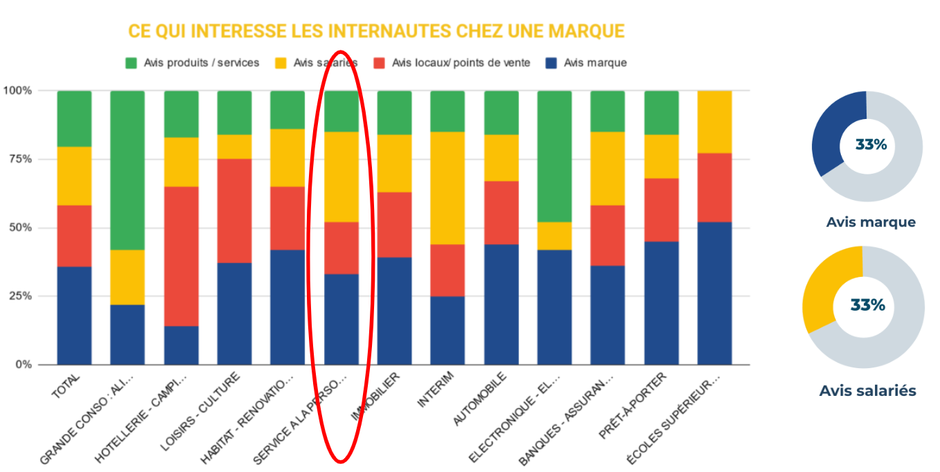 Etude Custplace sur ce qui est intéresse les internaute chez une marque autrement dit les requêtes des français en fonction des catégories d’avis et par secteur d’activité.