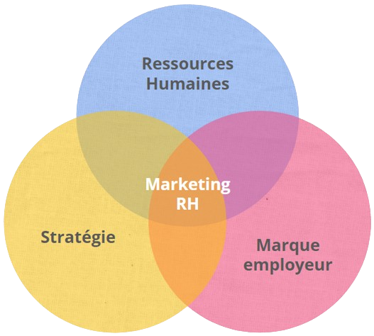 Diagramme Venn illustrant l'intersection entre Ressources Humaines, Stratégie, et Marque employeur avec Marketing RH au centre
