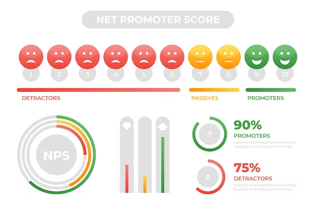 NPS, outil de mesure de la satisfaction client et de la fidélisation client.