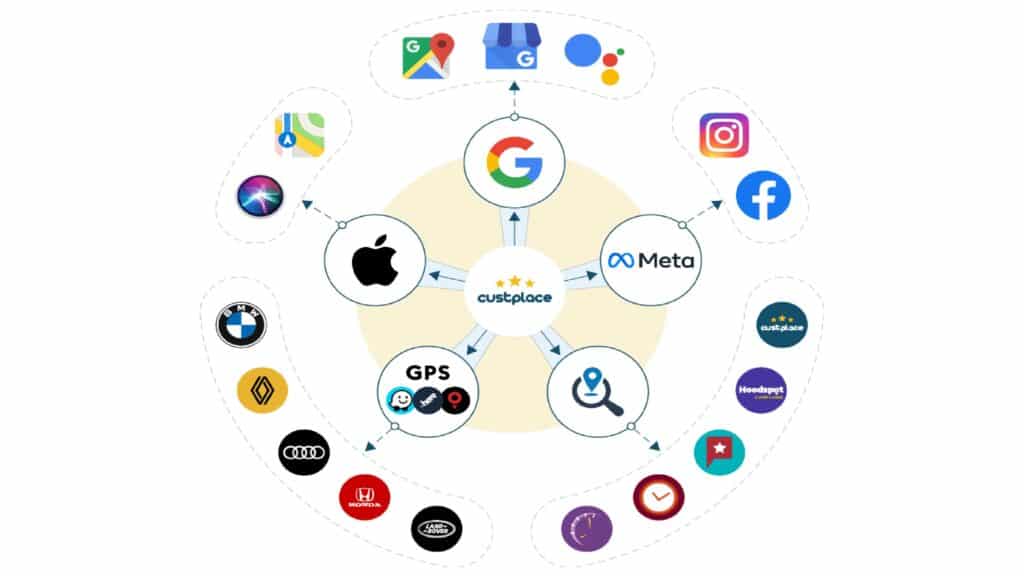 Schéma illustrant le Presence Management avec Custplace, reliant Google, Meta, Apple et autres plateformes