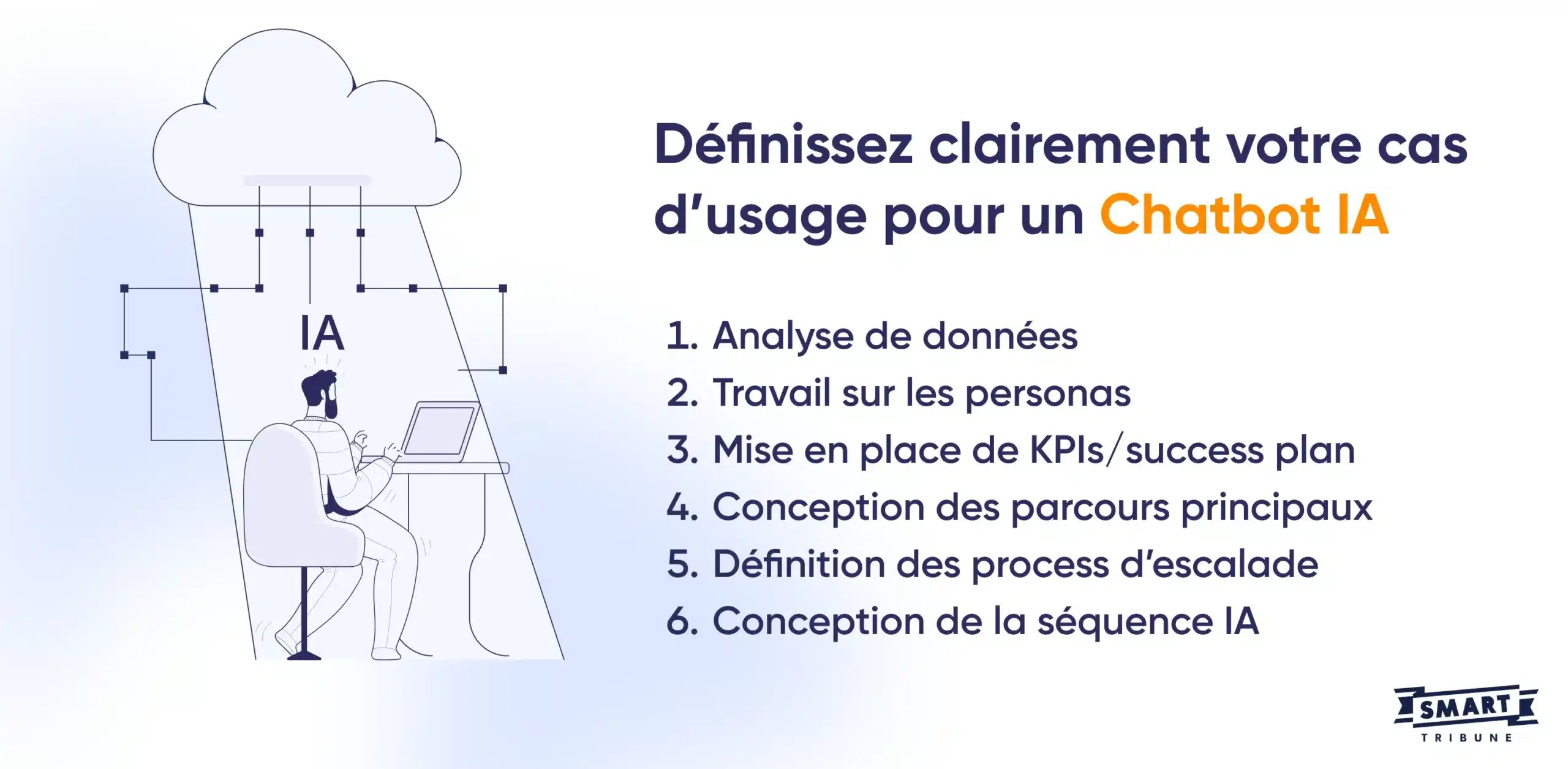 Processus de définition des cas d'usage pour un Chatbot IA avec étapes clés.