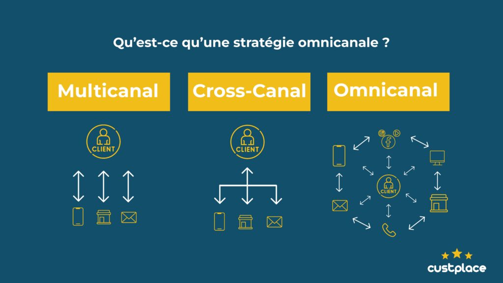 Infographie Custplace montrant la différence entre une stratégie multicanale, cross canal et omnicanale