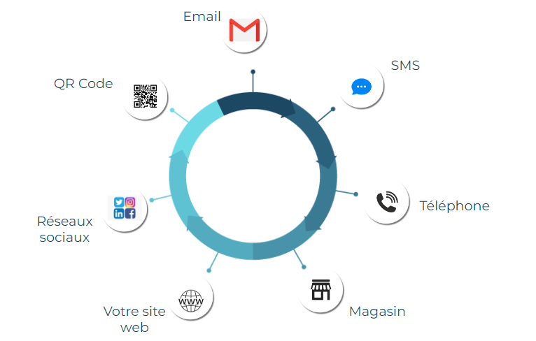 Les différents canaux pour solliciter ses clients pour une entreprise