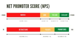 le Net Promoter Score permet de segmenter la satisfaction client en 3 catégories