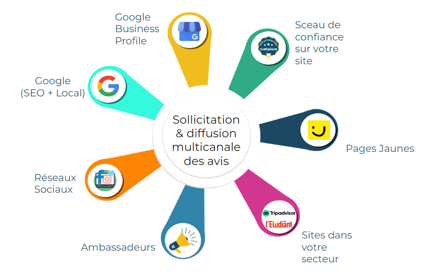 Solliciter ses clients avec Custplace