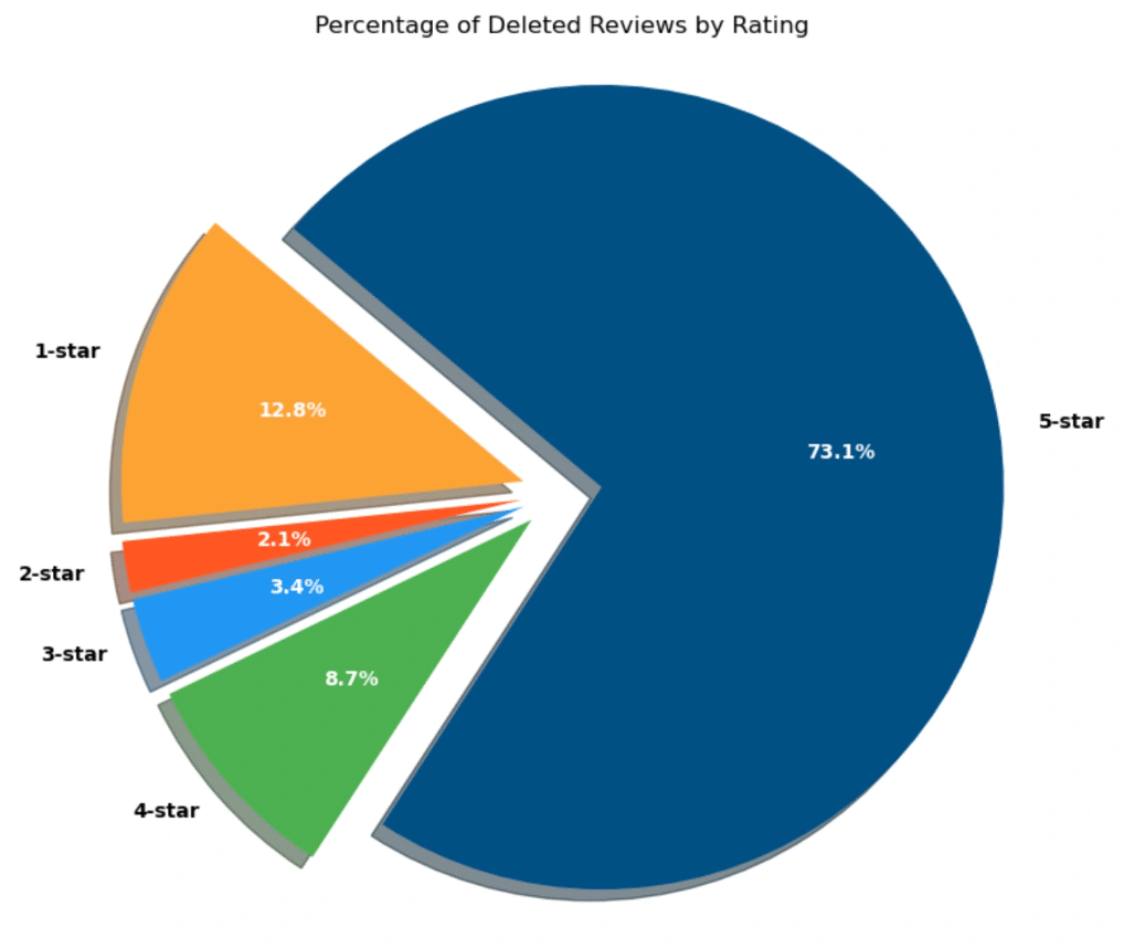 Graphique montrant la répartition des avis supprimés sur Google : 73,1 % sont des avis 5 étoiles.